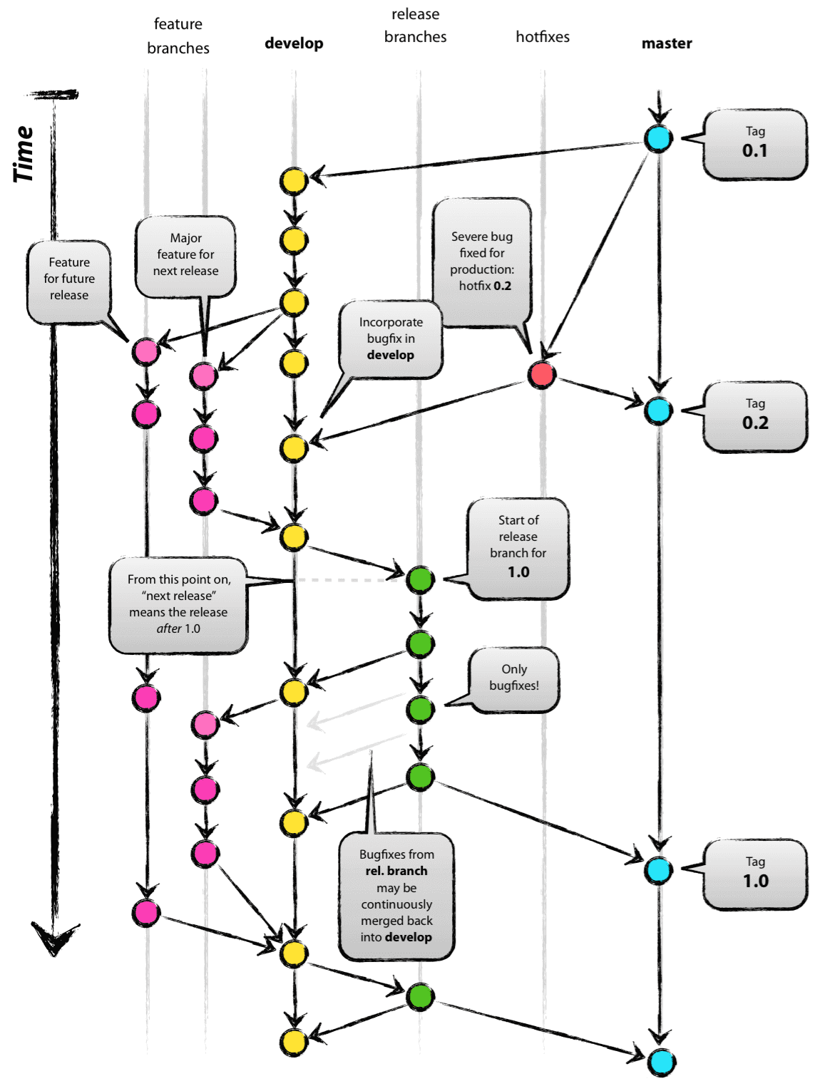 Branching