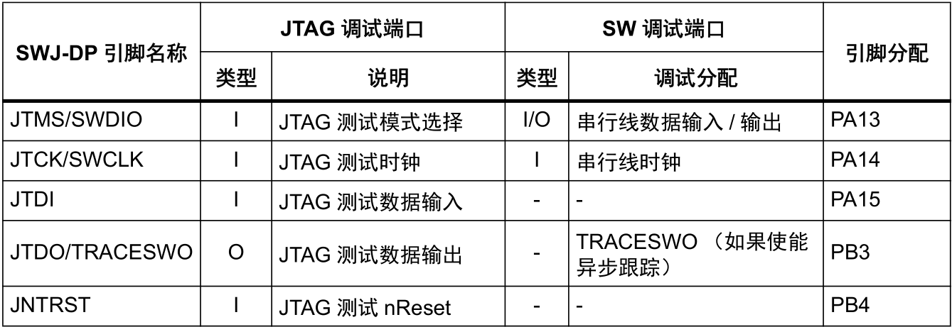 SWJ Pin Assignments