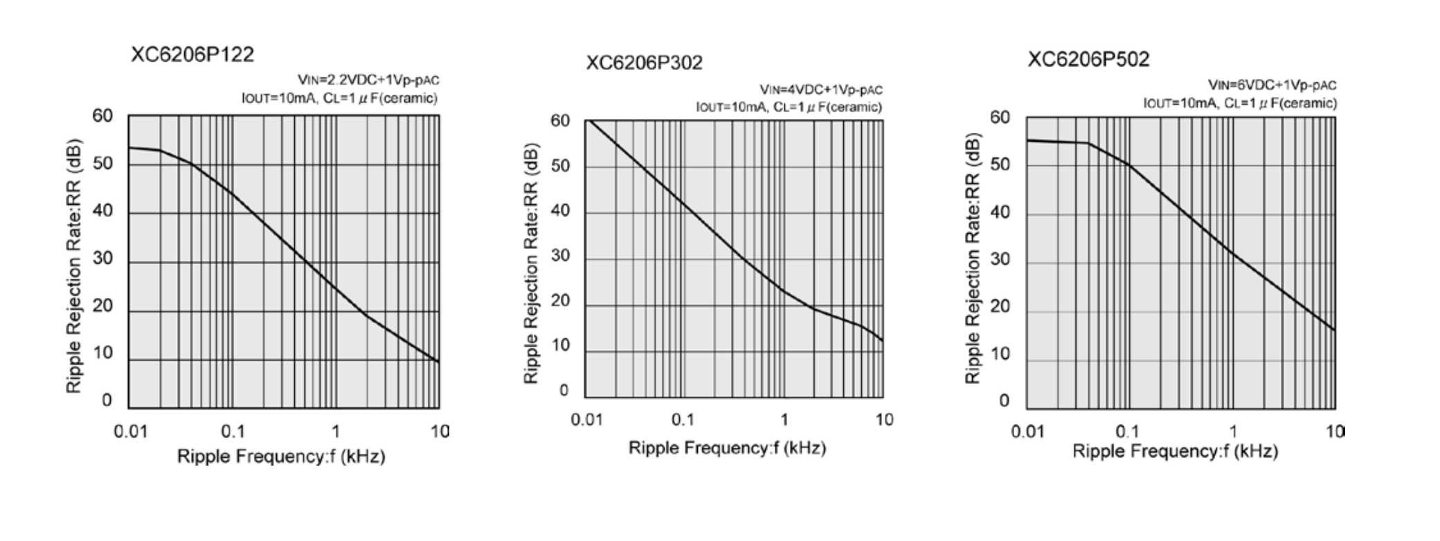 XC6206 PSRR Curve