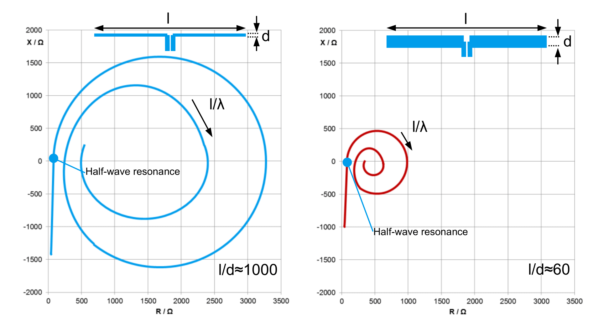 Impedance Variation of Half-Wave Dipole Antenna