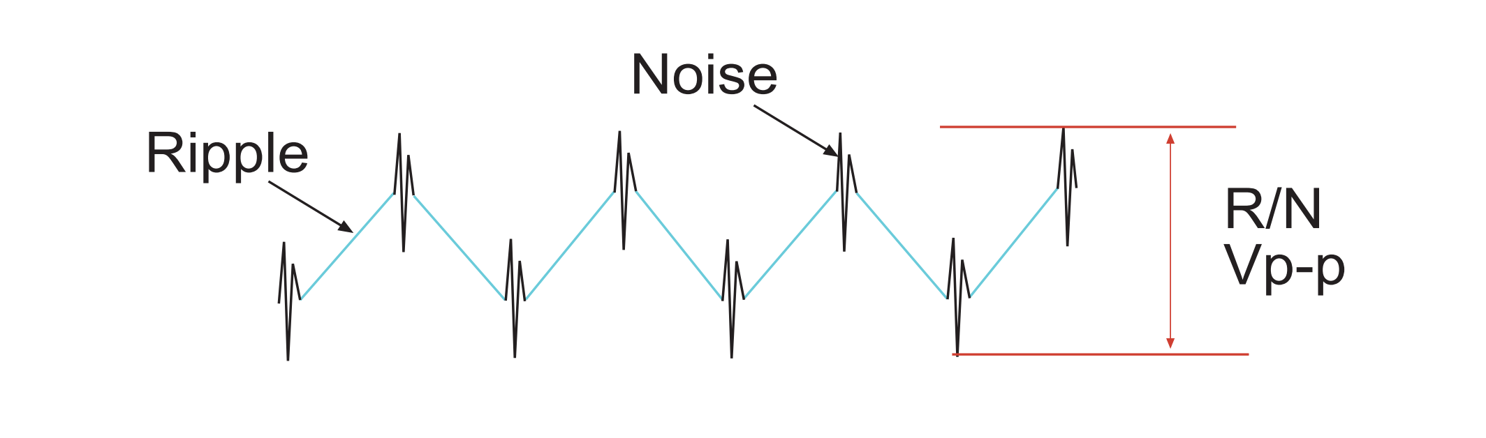Ripple and Noise