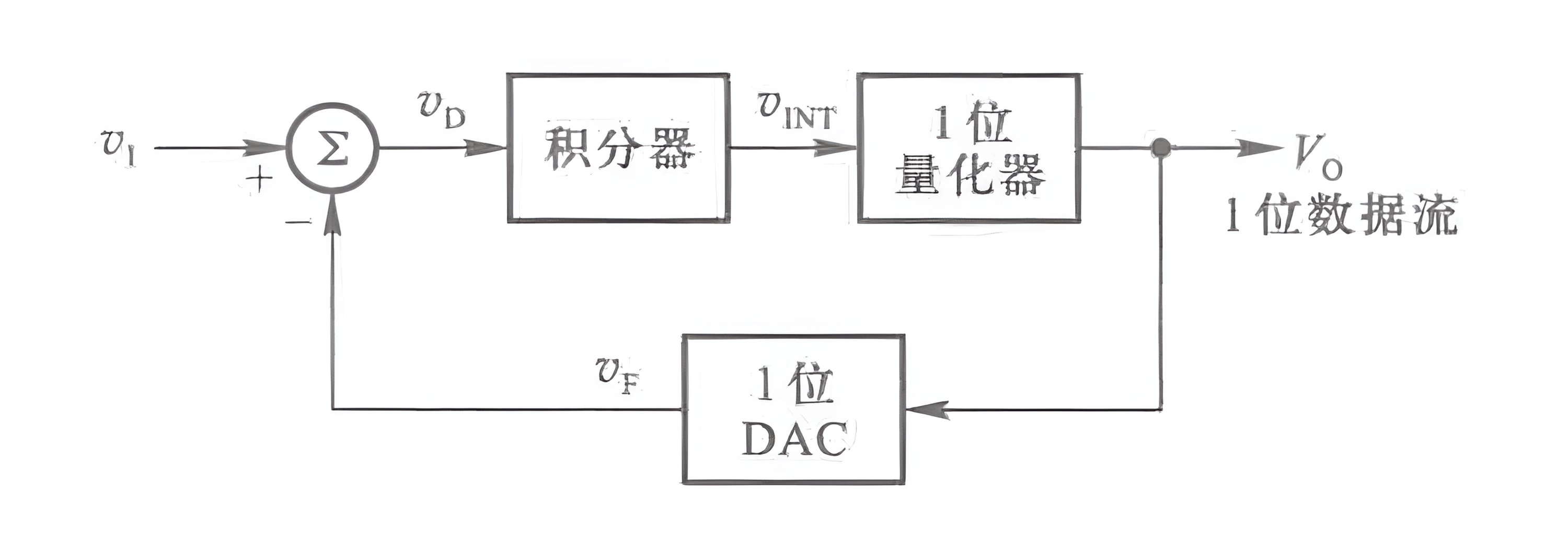 Σ-Δ Modulation ADC
