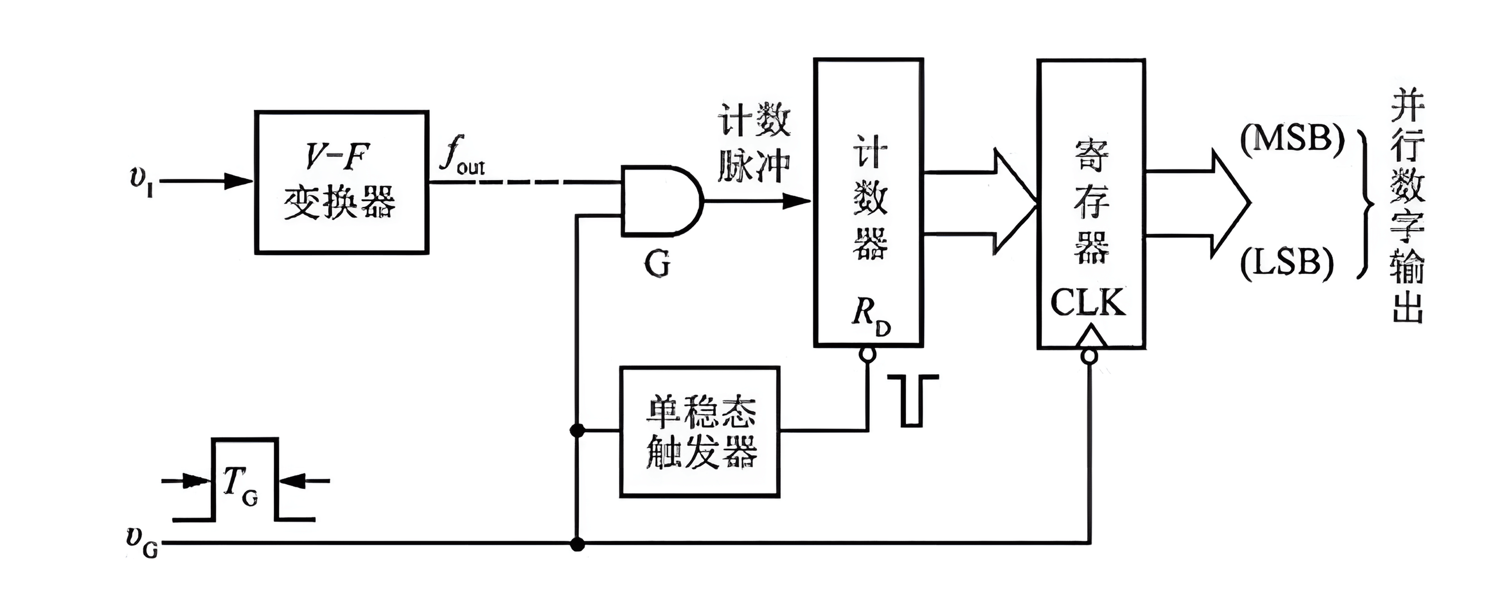 Voltage-Frequency Transformation ADC